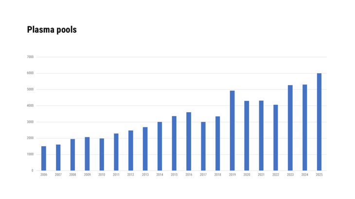 Plasma pools 2006-2025