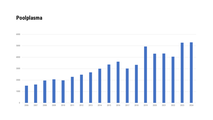 Poolplasma 2006 - 2024