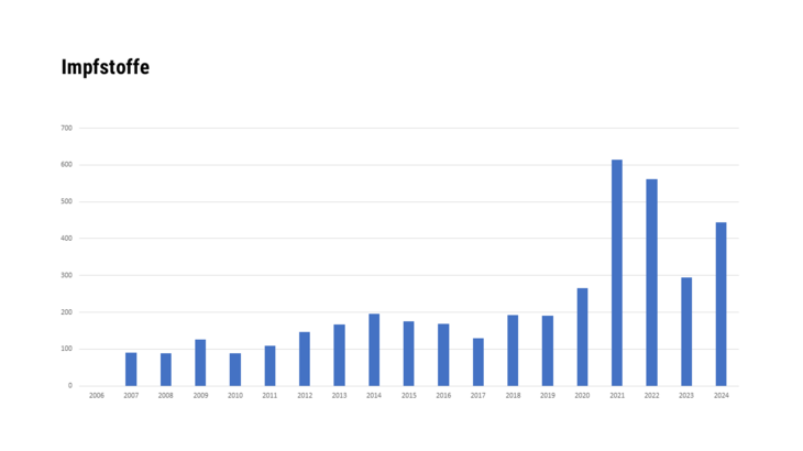 Impfstoffe 2006 - 2024