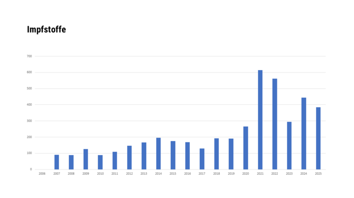 Impfstoffe 2006 - 2025