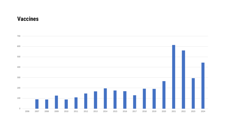 Vaccines 2006-2024